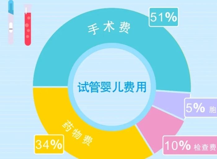 美国私立医院三代试管费用清单来了(单次试管费用不算贵)