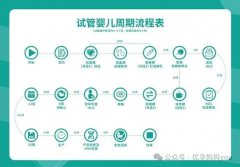 三代试管需要多久能做成功：试管流程详情！